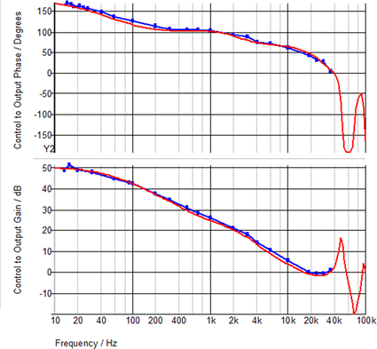Self Oscillating Converter AC Analysis