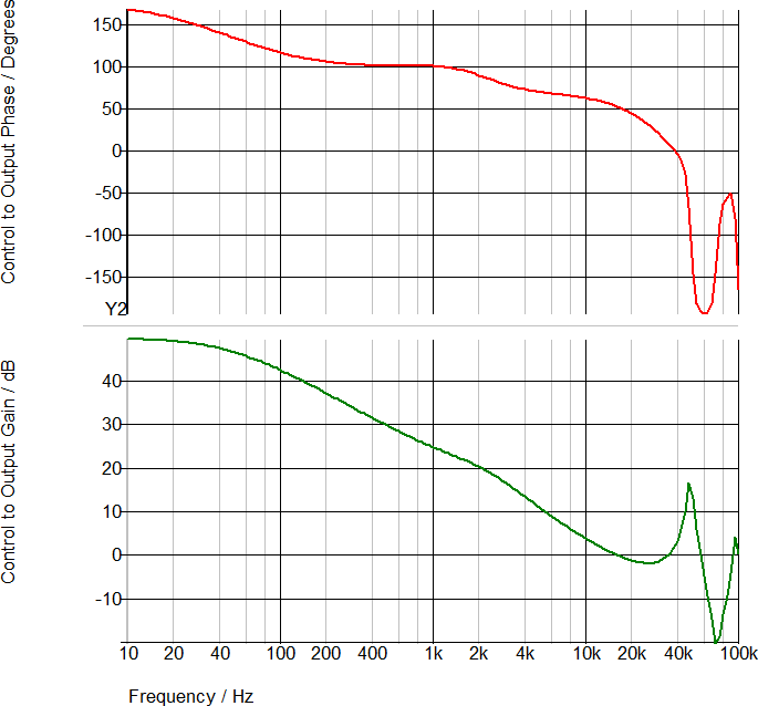 Self Oscillating Converter AC Analysis